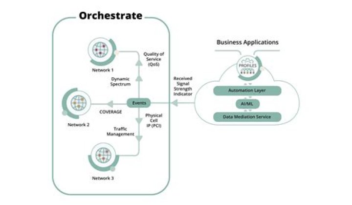 Is orchestration a software?