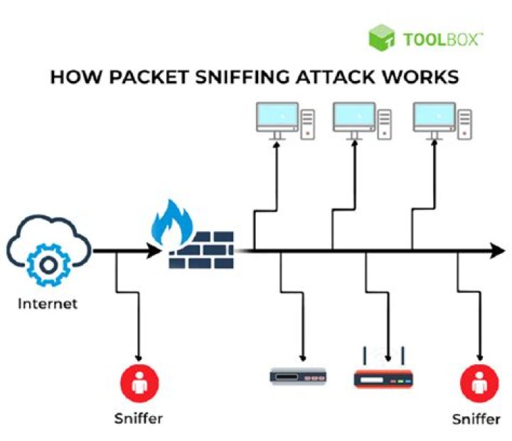 Is packet sniffing a wifi attack?