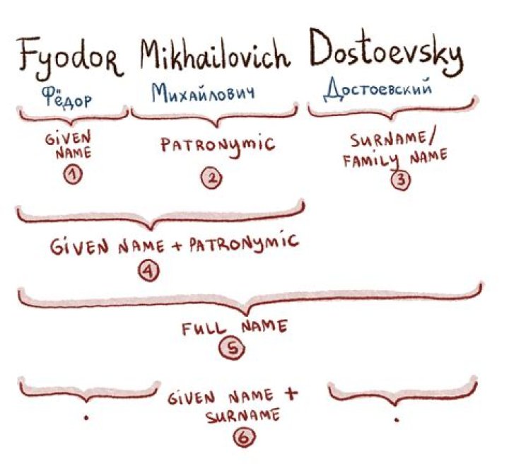 Is patronymic a middle name?