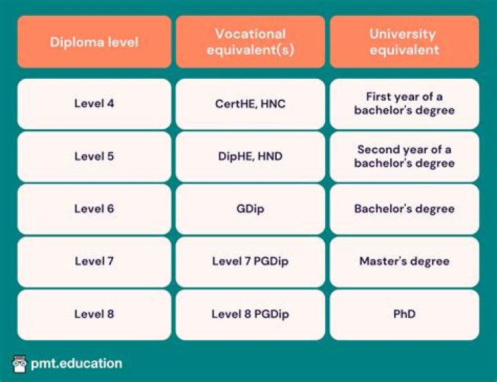 Is postgraduate diploma equivalent to honours?