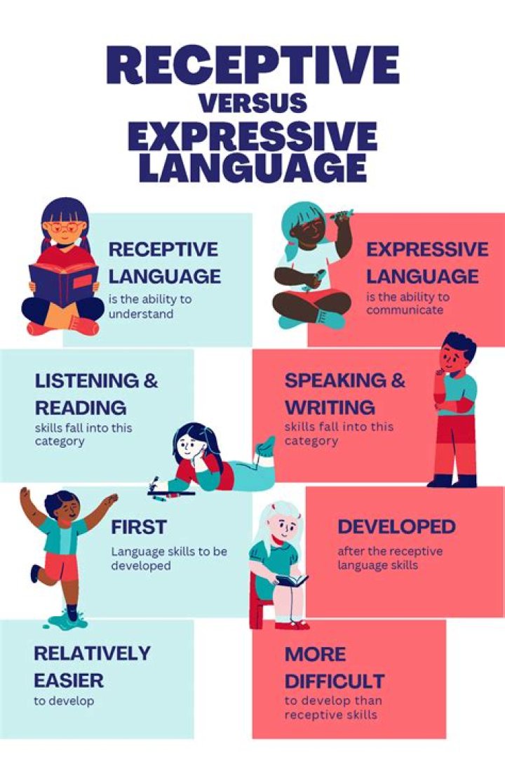Is pragmatics expressive or receptive language?