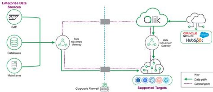 Is qlik sense a data warehouse?