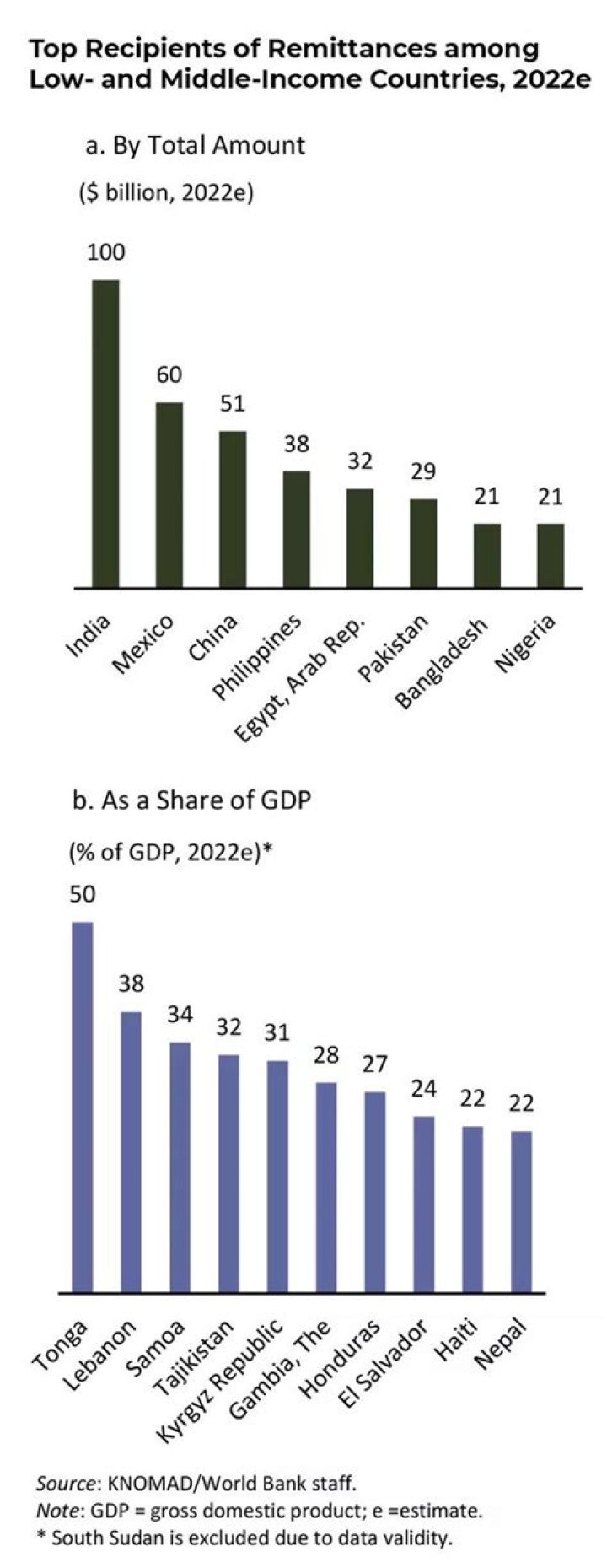 Is remittances part of gdp?