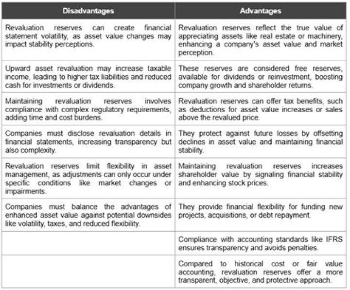 Is revaluation reserve distributable?