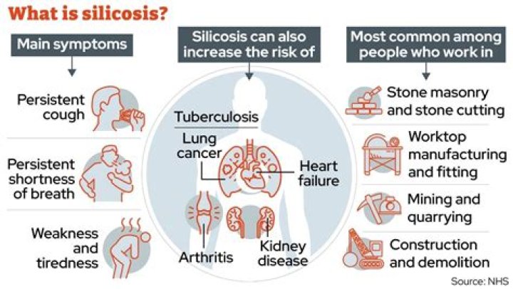 Is silicosis a restrictive lung disease?