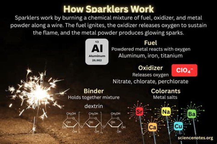 Is sparkler a chemical change?