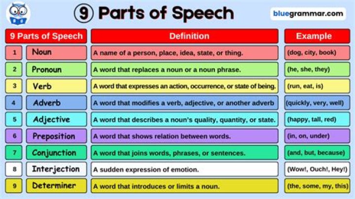 Is speech a verb or noun?