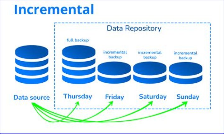 Is synology hyper backup incremental?