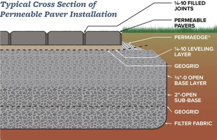 Is tegula paving permeable?
