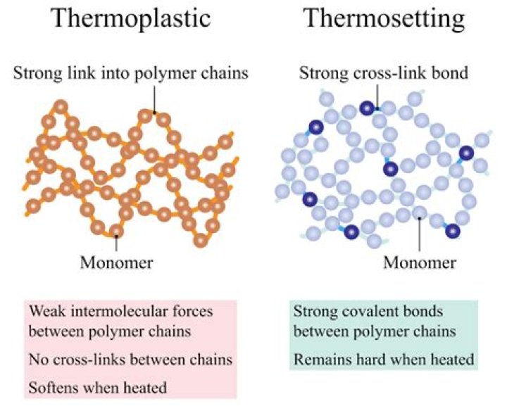 Is terylene a thermosetting plastic?
