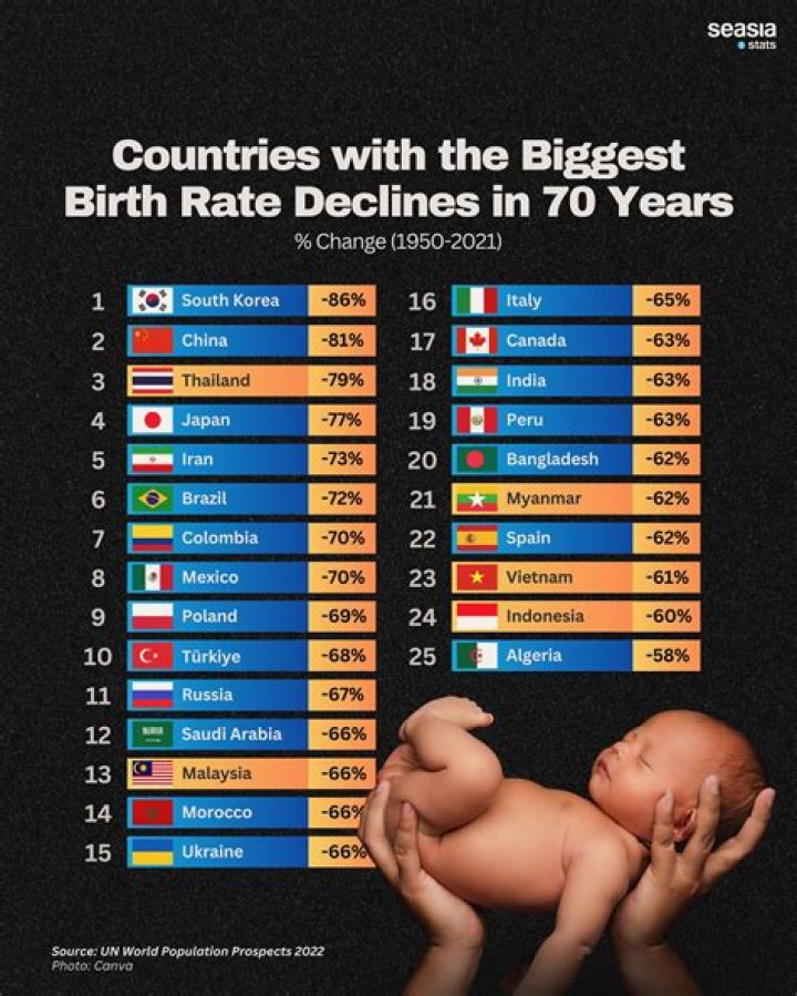 Is the birth rate declining?