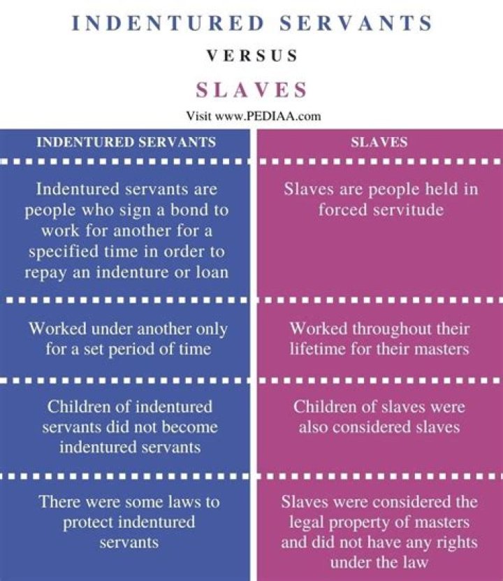Is the difference between indentured servants and slaves?