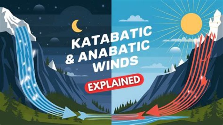 Is the mistral katabatic?