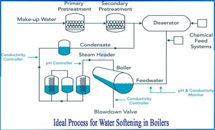 Is the process of softening?