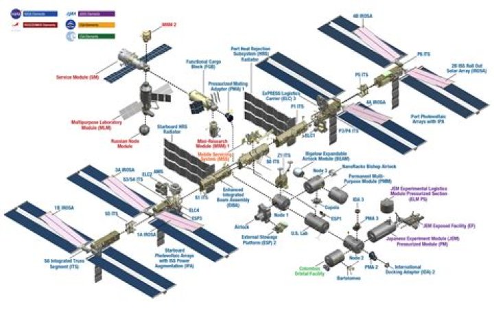 Is the space station in space?