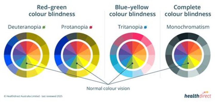 Is there a yellow green color blind?