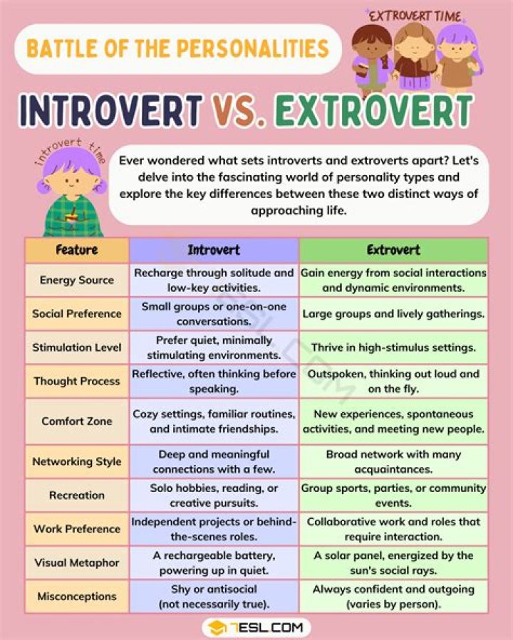 Is there more extroverts than introverts?