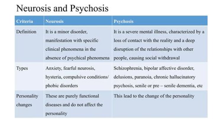 Is this psychosis or neurosis?
