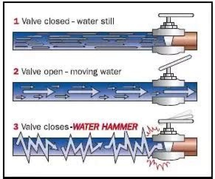 Is water hammer dangerous?
