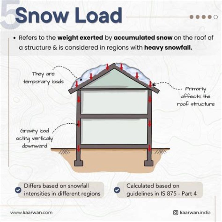 Is weight of snow covered by insurance?