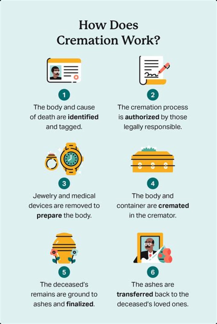 On a cremation meaning?