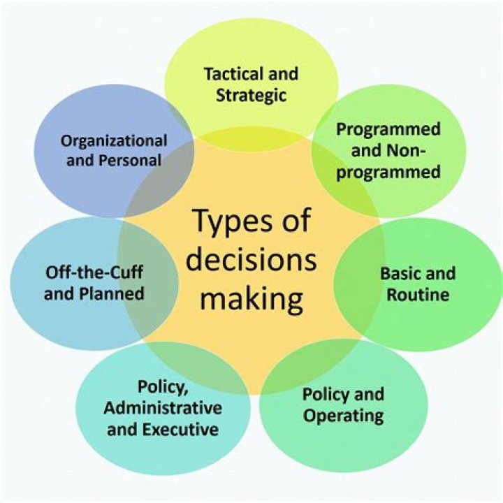On decision making definition?