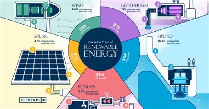 On renewable energy system?
