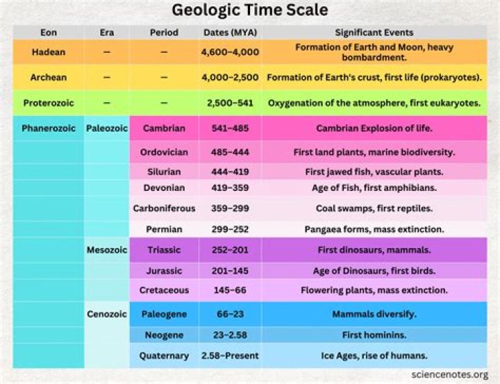 On the geologic time scale are marked by major?