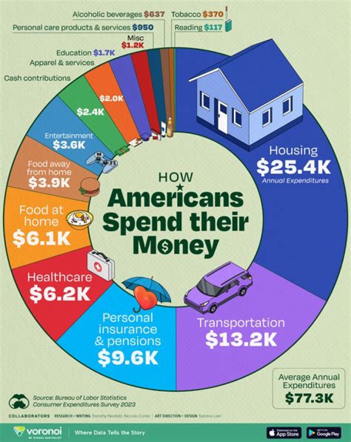 On what do you spend your money?