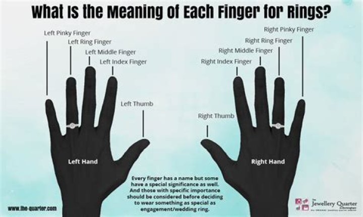 On which hand is the ring finger?