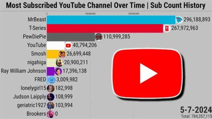 On youtube who has the most subs?