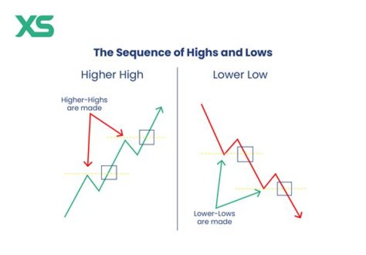 Should ending inventory be high or low?