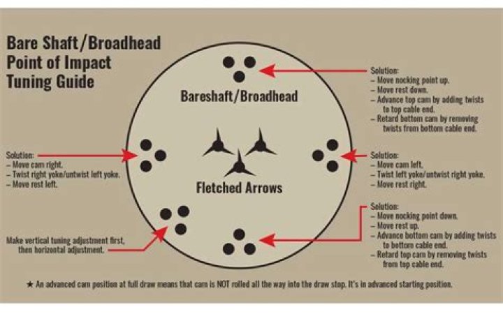 Should field points and broadheads shoot the same?