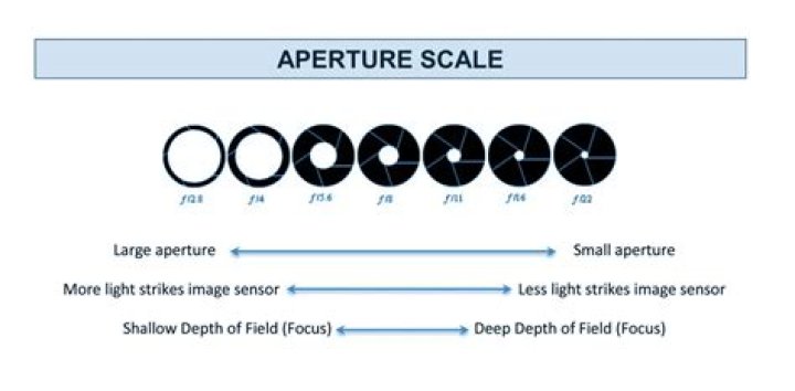 Should i change aperture?