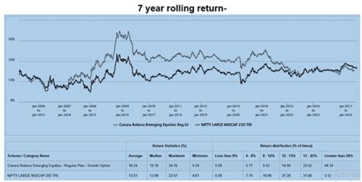Should i invest in canara robeco emerging equities?