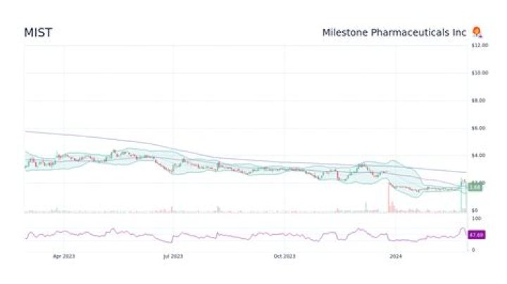 Should i invest in milestone pharmaceuticals?