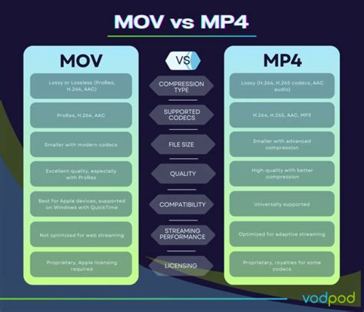 Should i shoot in mov or mp4?