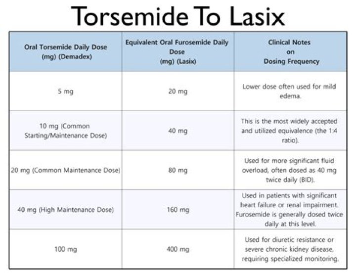 Should lasix and aldactone be taken together?
