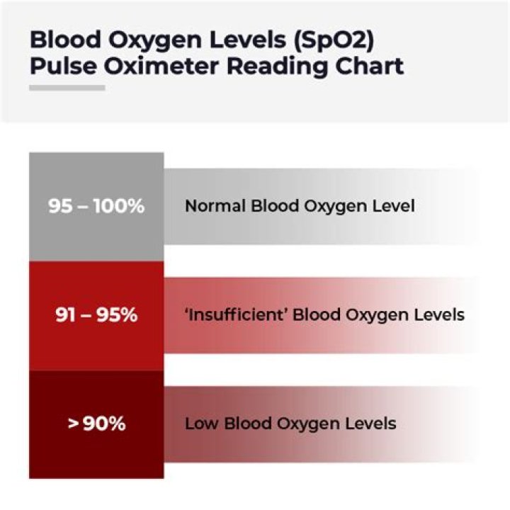 Should oxygen levels fluctuate?