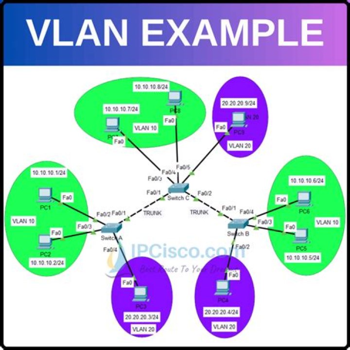 Should printers be on their own vlan?