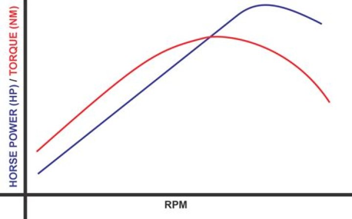 Should vacuum increase with rpm?
