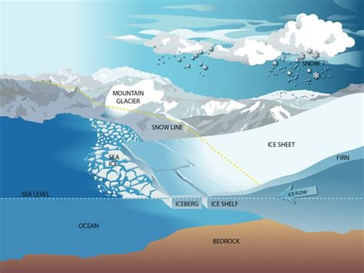 Should we care about glaciers?