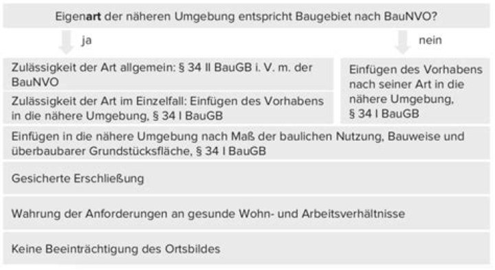 Was bedeutet paragraph 34 baugb?