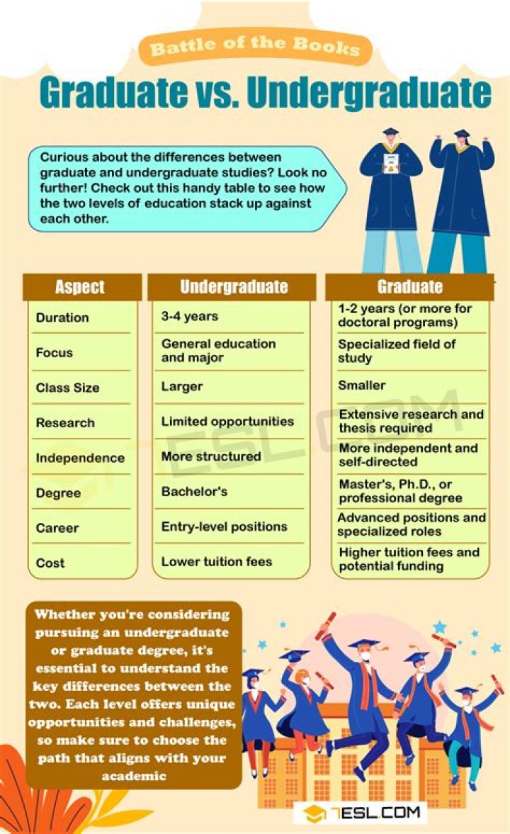 Was does undergraduate mean?
