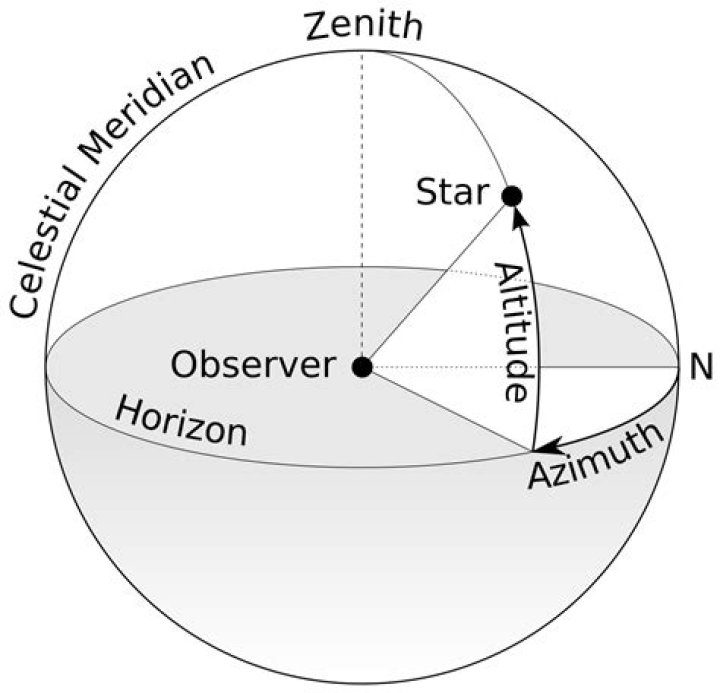 Was does zenith mean?