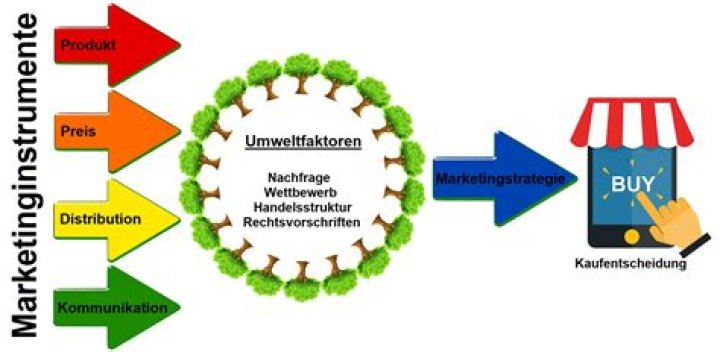 Was für marketingstrategien gibt es?