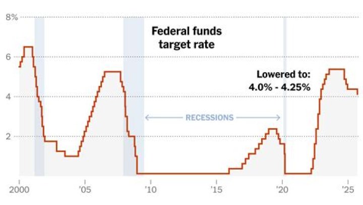 Was interest rate cut?