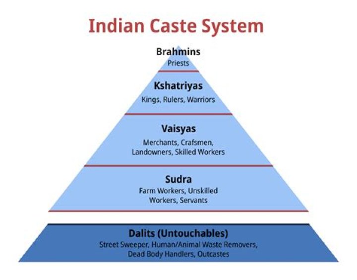 Was is caste system?