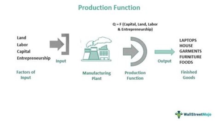 Was is production function?