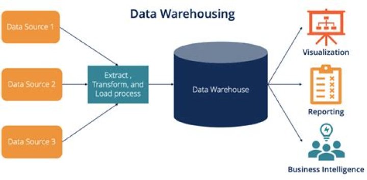 Was ist data warehousing?